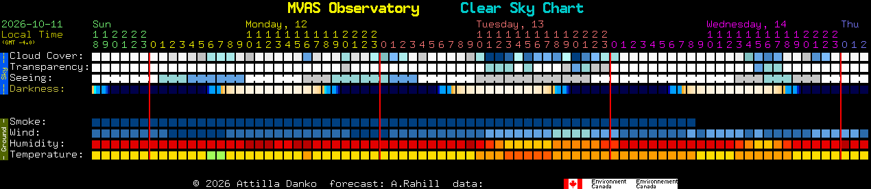 Current forecast for MVAS Observatory Clear Sky Chart