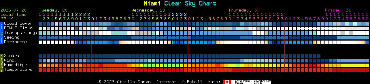 Current forecast for Miami Clear Sky Chart