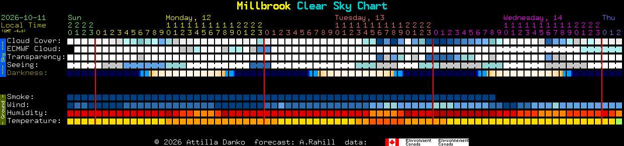 Current forecast for Millbrook Clear Sky Chart