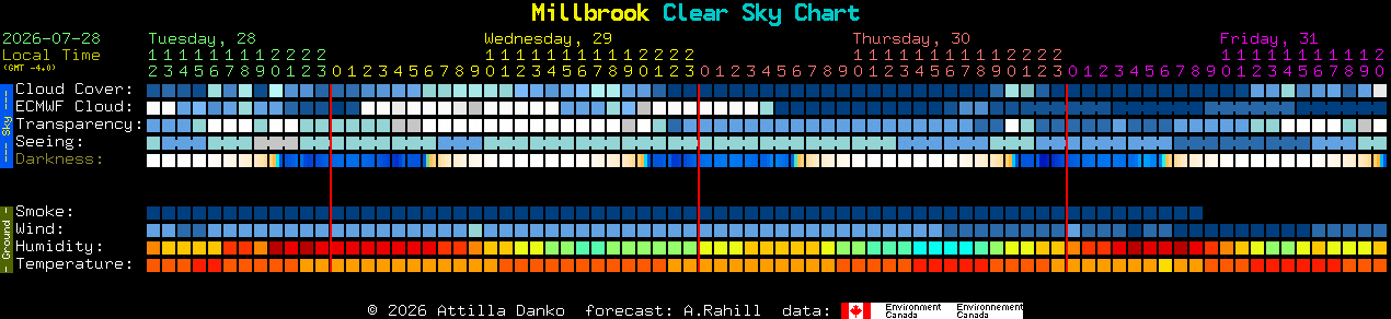 Current forecast for Millbrook Clear Sky Chart