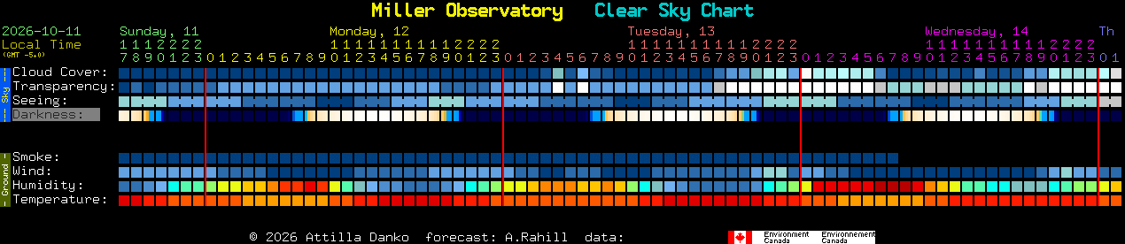 Current forecast for Miller Observatory Clear Sky Chart