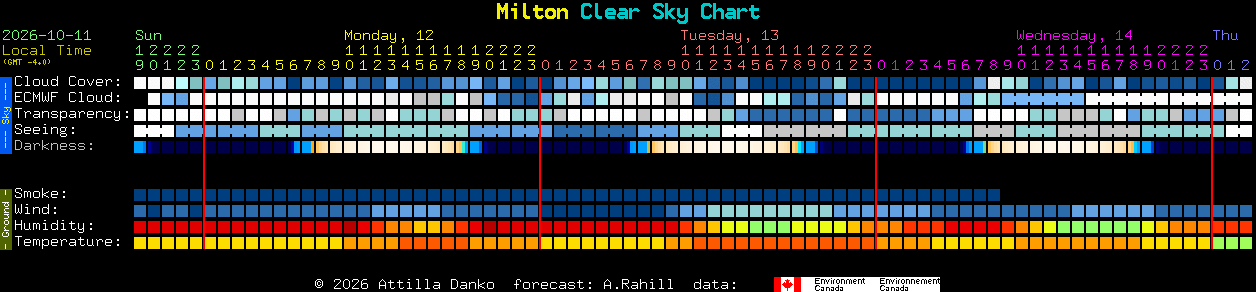 Current forecast for Milton Clear Sky Chart