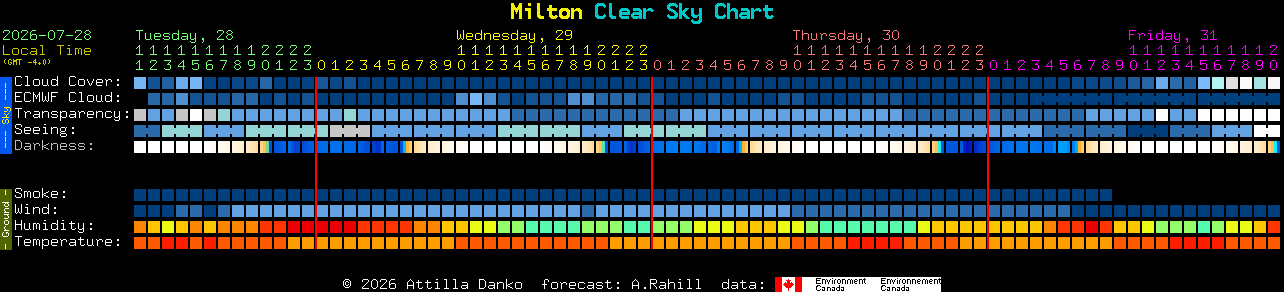 Current forecast for Milton Clear Sky Chart