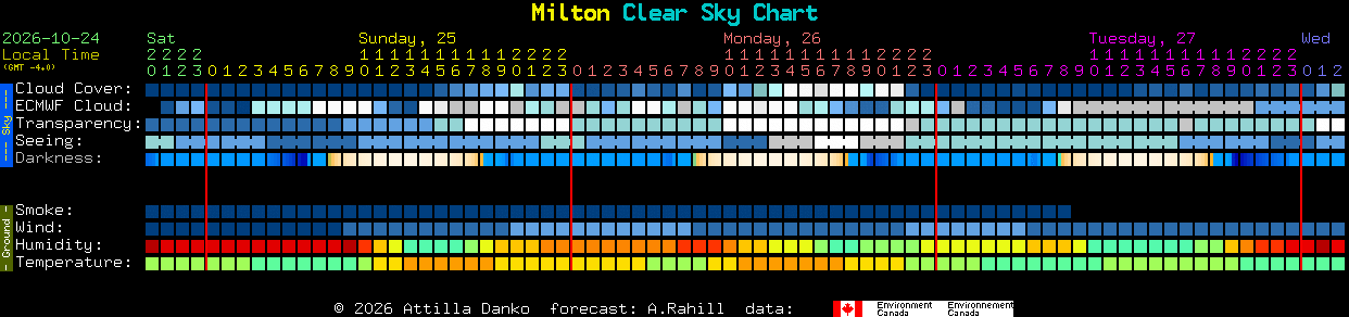 Current forecast for Milton Clear Sky Chart