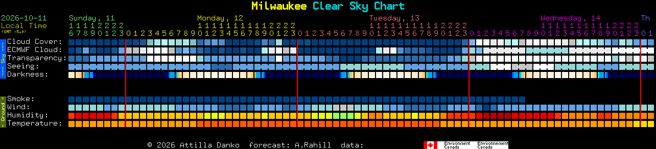 Current forecast for Milwaukee Clear Sky Chart