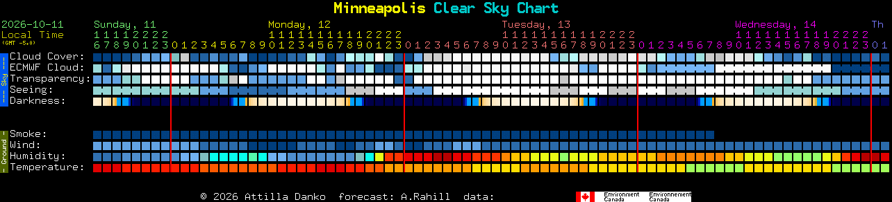 Current forecast for Minneapolis Clear Sky Chart