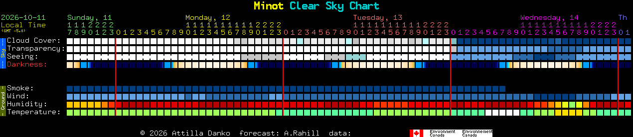 Current forecast for Minot Clear Sky Chart