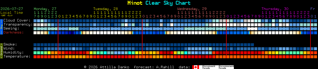 Current forecast for Minot Clear Sky Chart