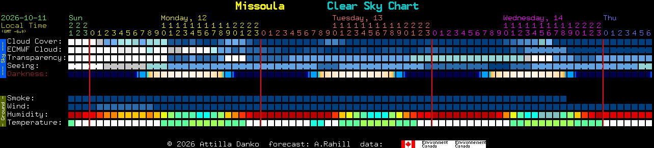 Current forecast for Missoula Clear Sky Chart