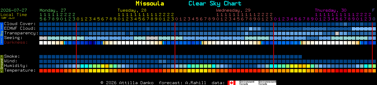 Current forecast for Missoula Clear Sky Chart