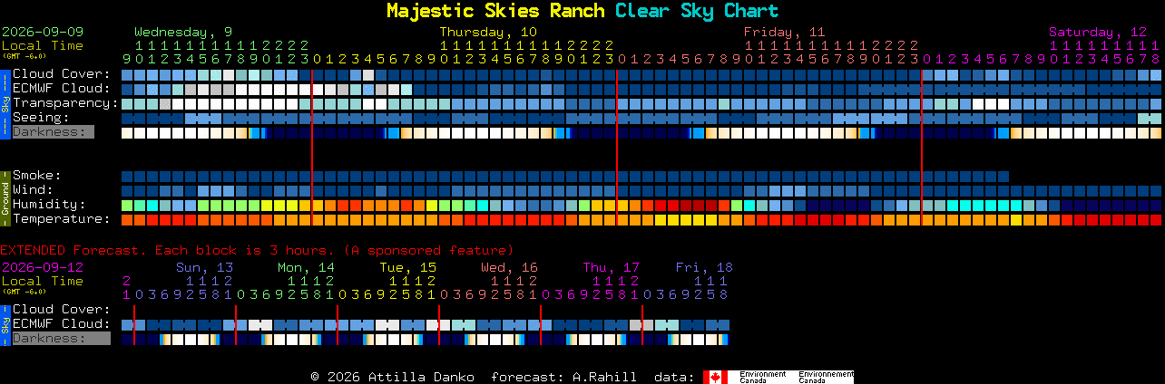 Current forecast for Majestic Skies Ranch Clear Sky Chart