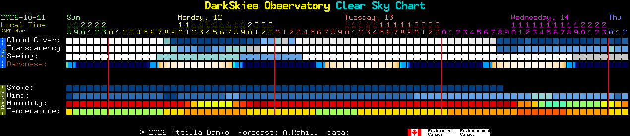 Current forecast for DarkSkies Observatory Clear Sky Chart