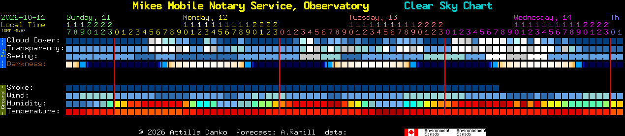Current forecast for Mikes Mobile Notary Service, Observatory Clear Sky Chart