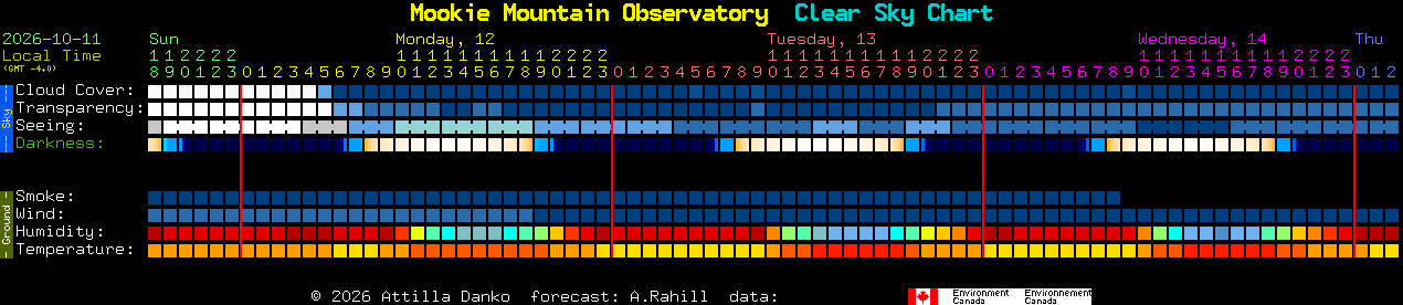 Current forecast for Mookie Mountain Observatory Clear Sky Chart