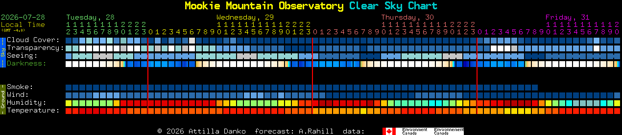 Current forecast for Mookie Mountain Observatory Clear Sky Chart