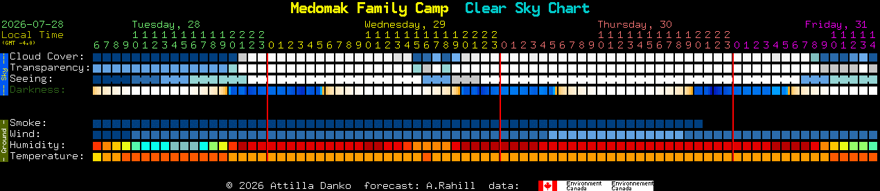 Current forecast for Medomak Family Camp Clear Sky Chart