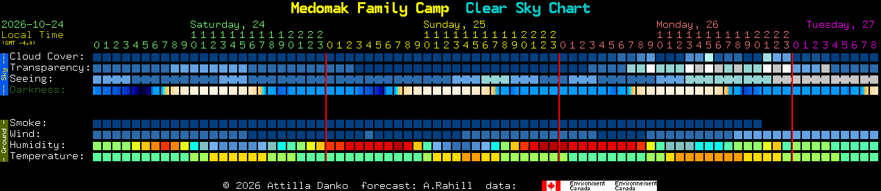 Current forecast for Medomak Family Camp Clear Sky Chart
