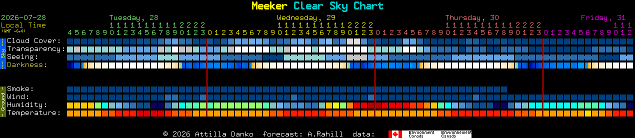 Current forecast for Meeker Clear Sky Chart