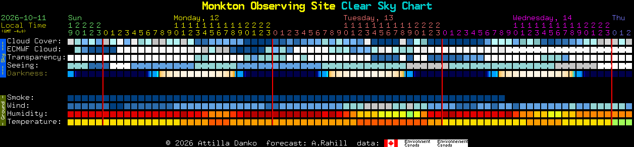 Current forecast for Monkton Observing Site Clear Sky Chart