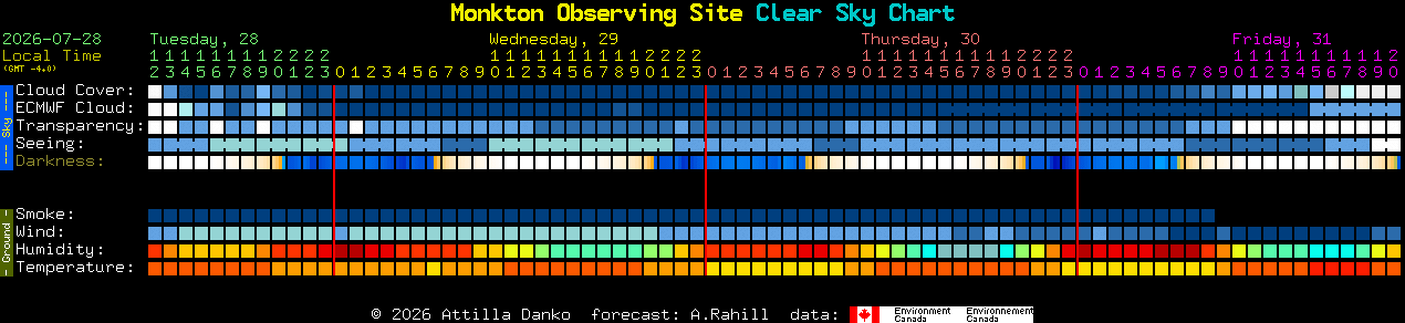 Current forecast for Monkton Observing Site Clear Sky Chart