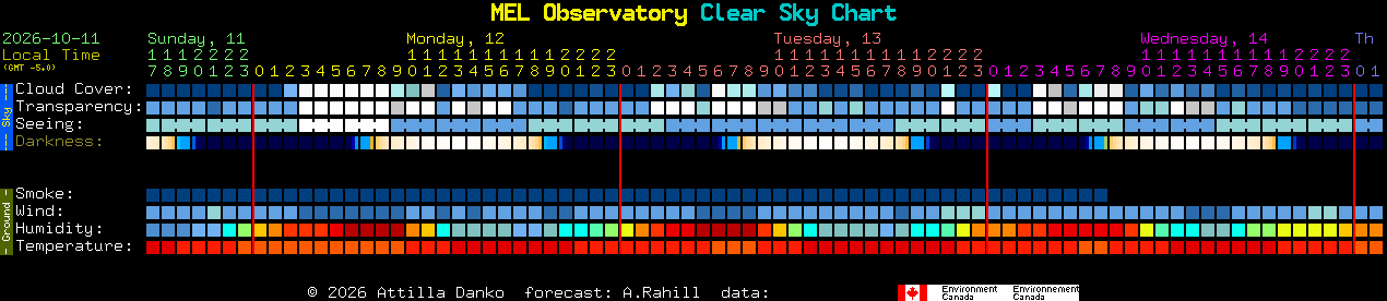 Current forecast for MEL Observatory Clear Sky Chart