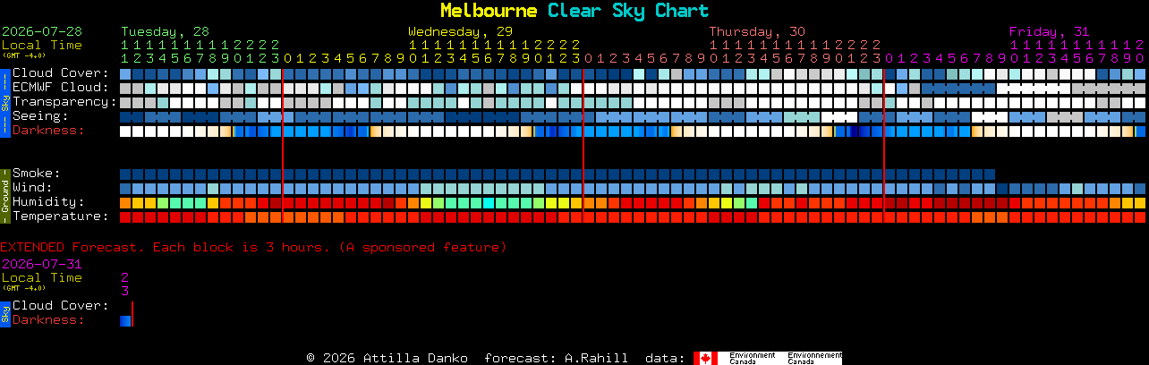 Current forecast for Melbourne Clear Sky Chart