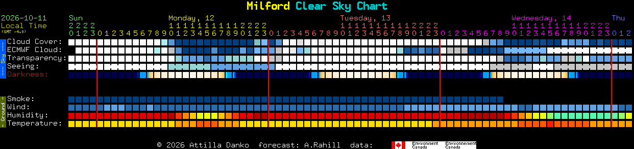 Current forecast for Milford Clear Sky Chart