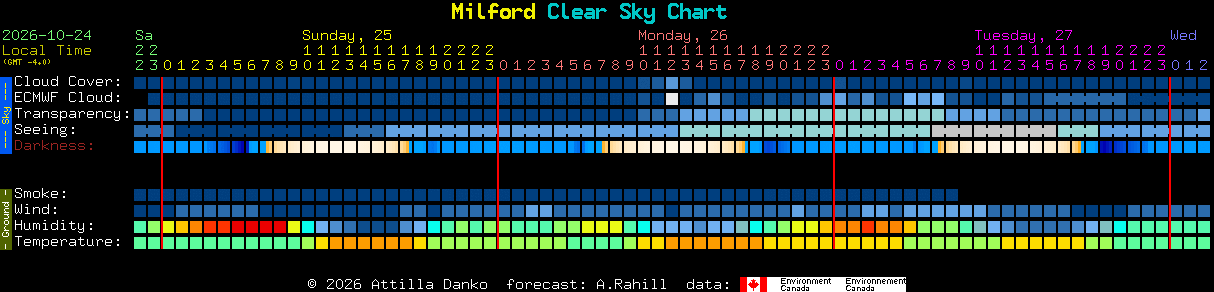 Current forecast for Milford Clear Sky Chart