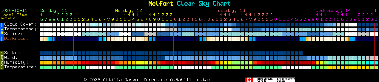 Current forecast for Melfort Clear Sky Chart