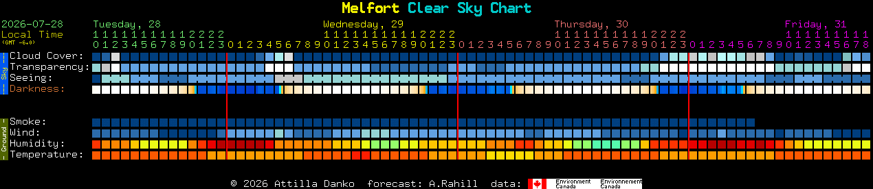 Current forecast for Melfort Clear Sky Chart