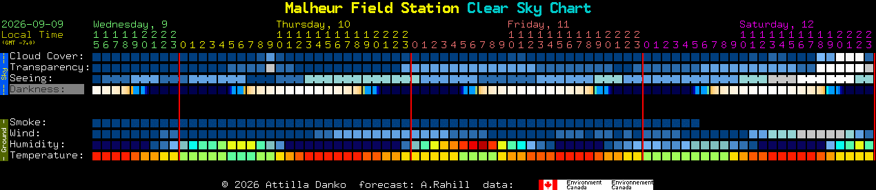 Current forecast for Malheur Field Station Clear Sky Chart