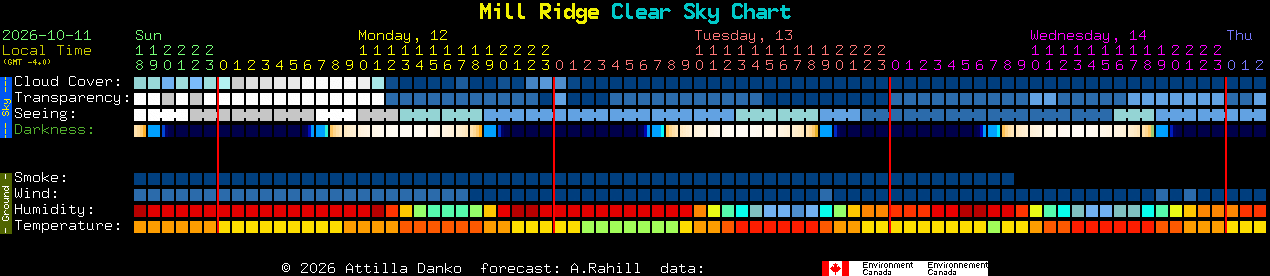 Current forecast for Mill Ridge Clear Sky Chart