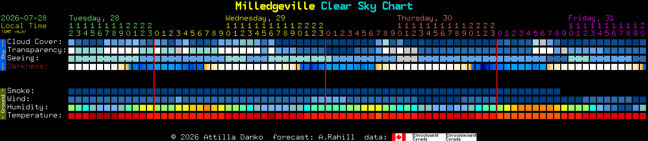 Current forecast for Milledgeville Clear Sky Chart