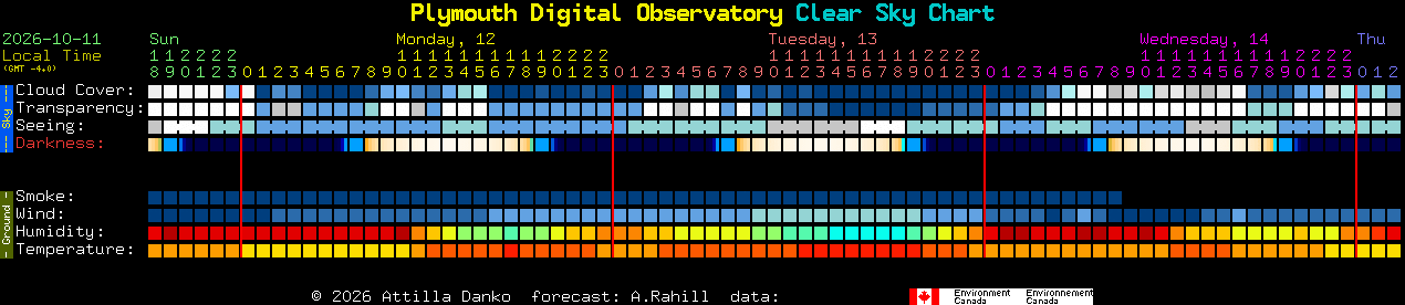 Current forecast for Plymouth Digital Observatory Clear Sky Chart