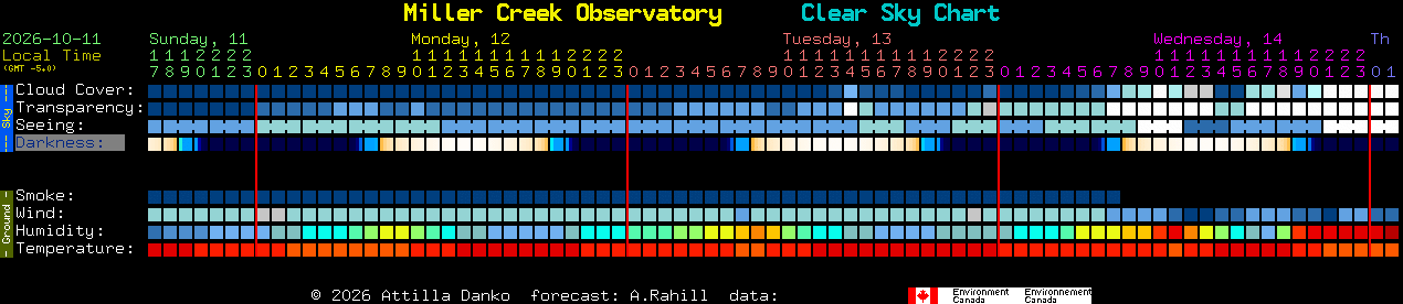 Current forecast for Miller Creek Observatory Clear Sky Chart