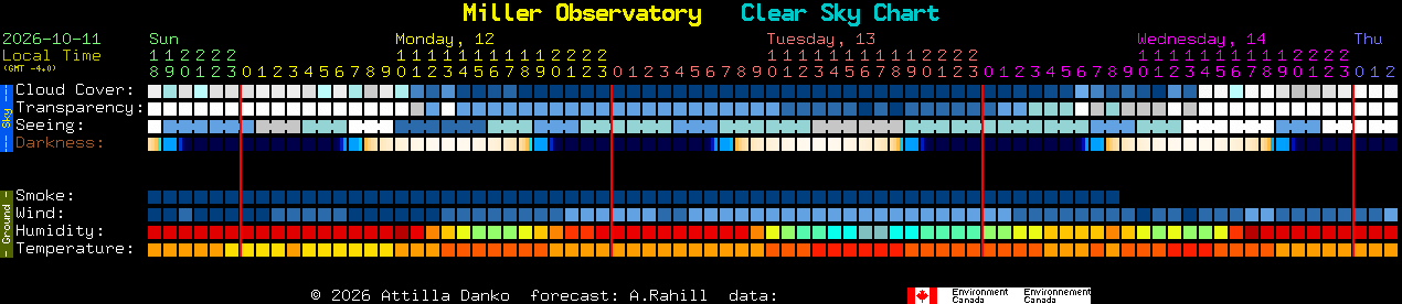 Current forecast for Miller Observatory Clear Sky Chart