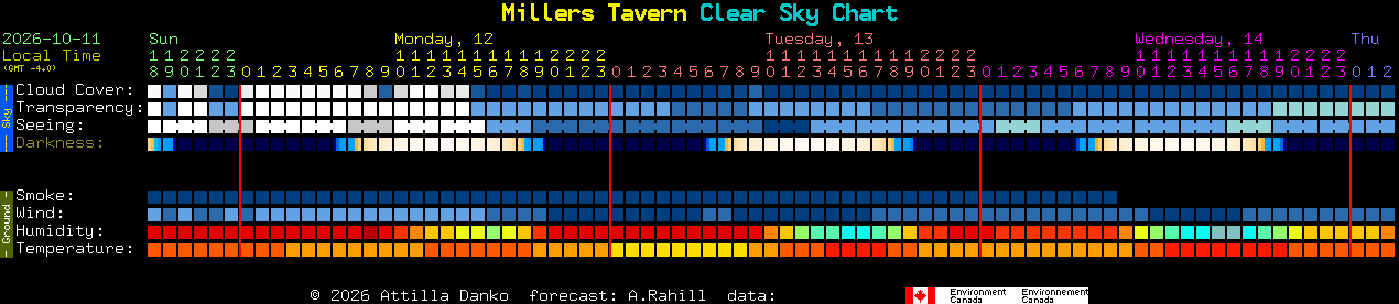Current forecast for Millers Tavern Clear Sky Chart