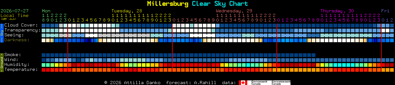 Current forecast for Millersburg Clear Sky Chart