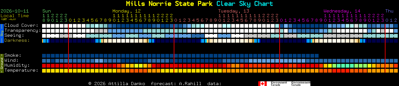 Current forecast for Mills Norrie State Park Clear Sky Chart