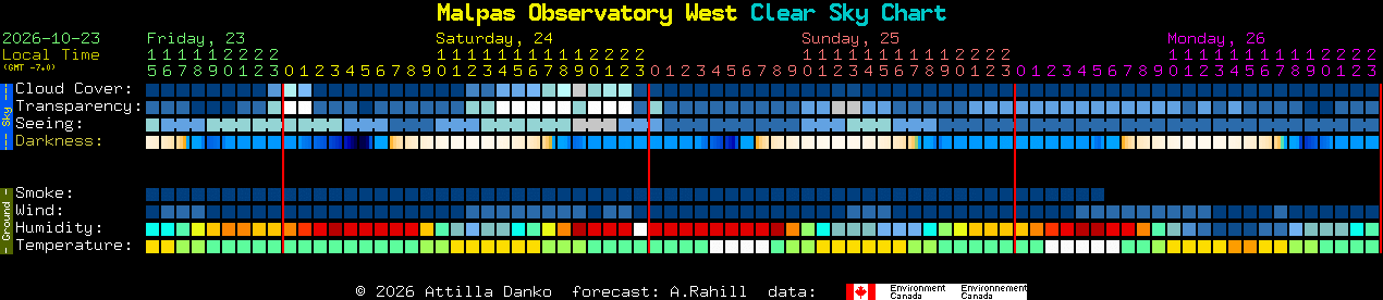 Current forecast for Malpas Observatory West Clear Sky Chart