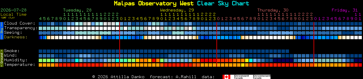 Current forecast for Malpas Observatory West Clear Sky Chart