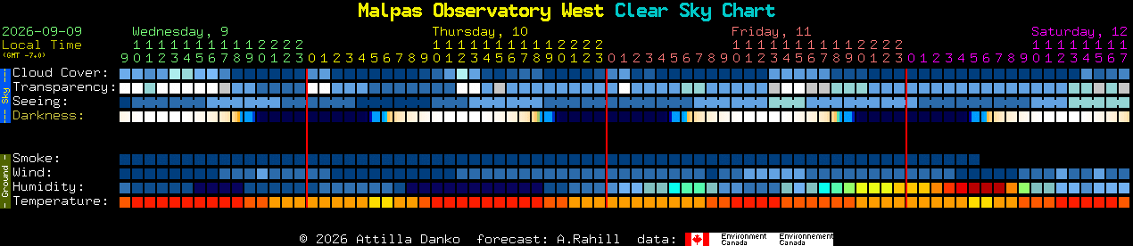 Current forecast for Malpas Observatory West Clear Sky Chart