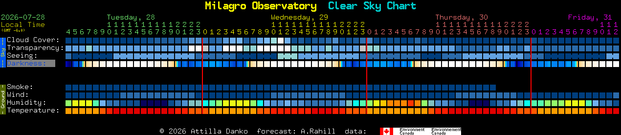 Current forecast for Milagro Observatory Clear Sky Chart