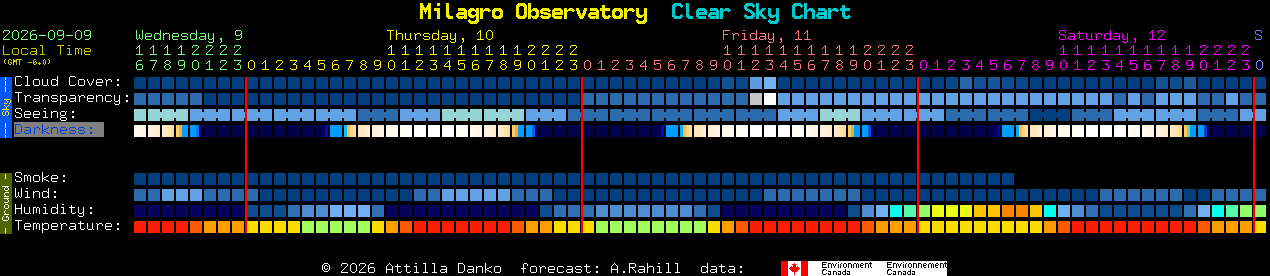 Current forecast for Milagro Observatory Clear Sky Chart