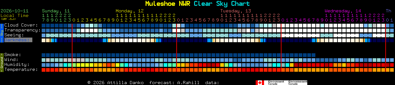Current forecast for Muleshoe NWR Clear Sky Chart