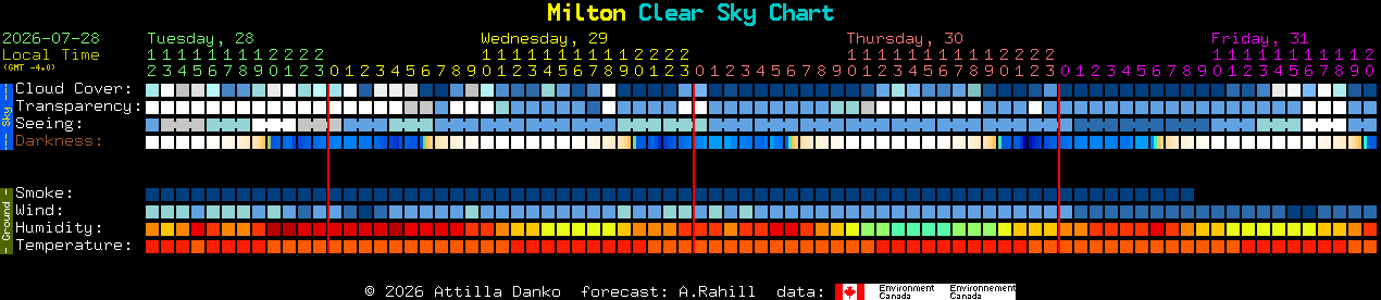 Current forecast for Milton Clear Sky Chart