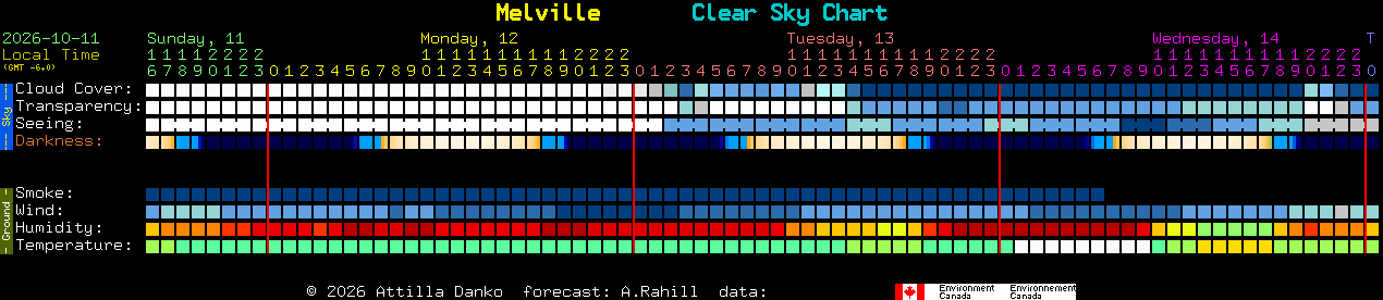 Current forecast for Melville Clear Sky Chart