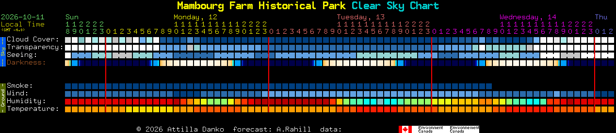 Current forecast for Mambourg Farm Historical Park Clear Sky Chart