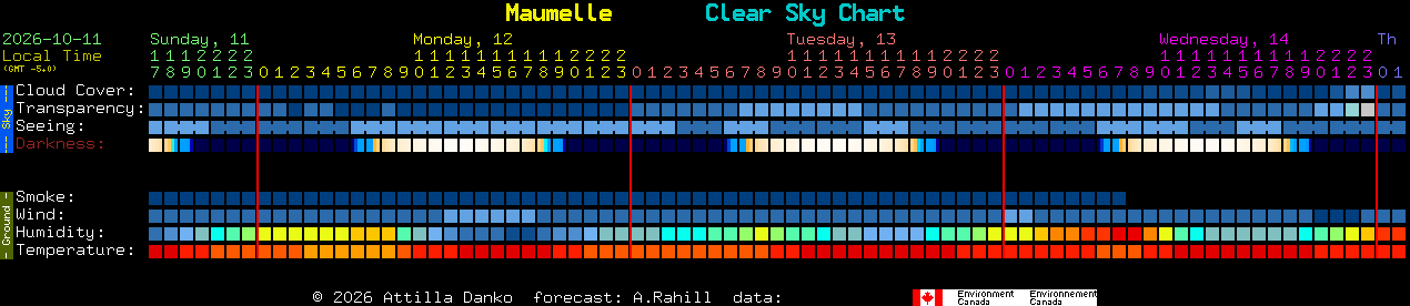 Current forecast for Maumelle Clear Sky Chart