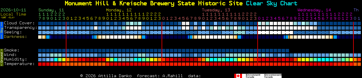 Current forecast for Monument Hill & Kreische Brewery State Historic Site Clear Sky Chart